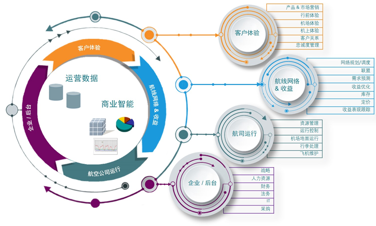 the airline digital innovation platform within the IT platform